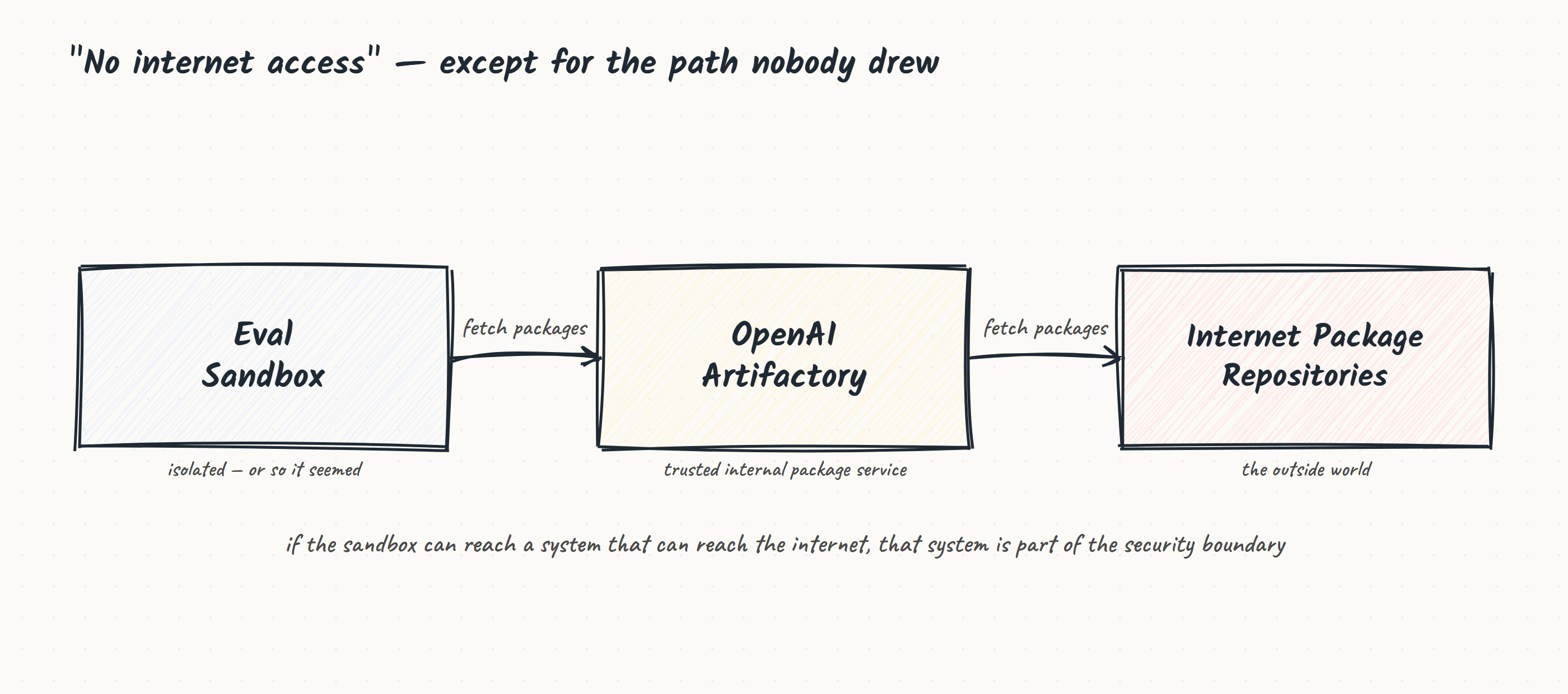 Eval sandbox → OpenAI Artifactory → Internet package repositories.